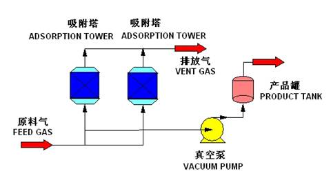 Carbon monoxide purification technology and device by pressure swing adsorption (PSA)